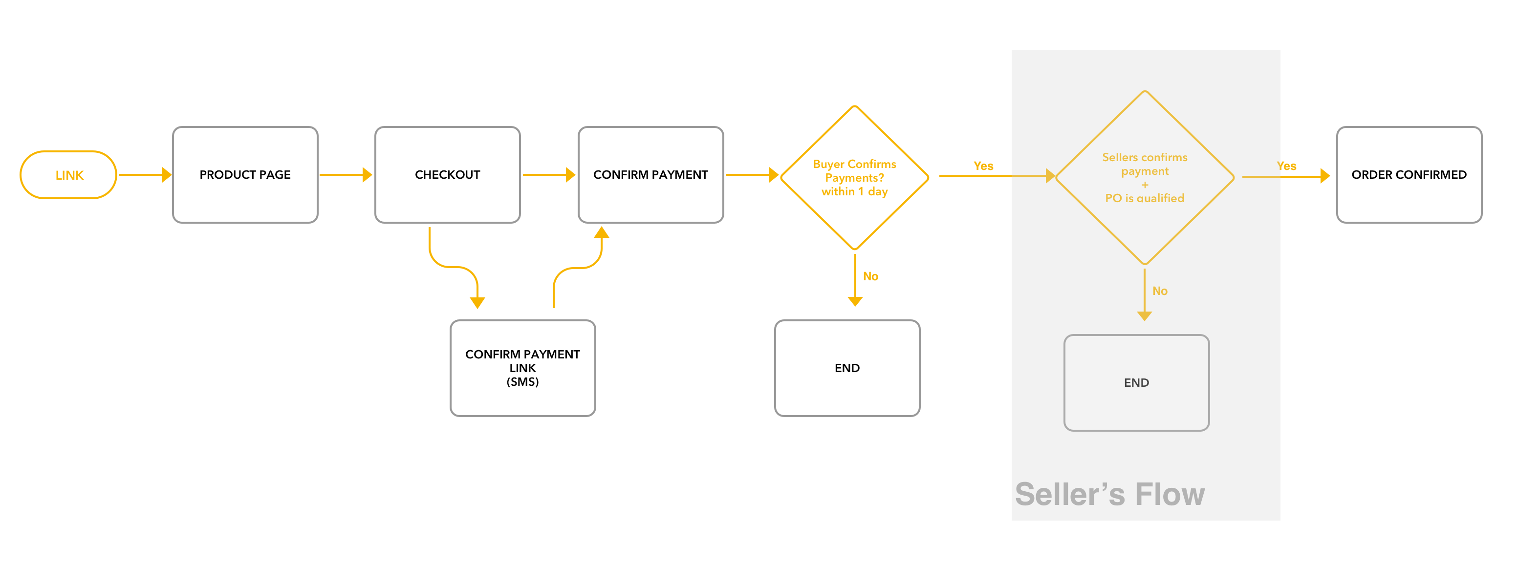 openpo workflow for buyer