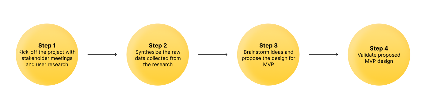 openpo project process