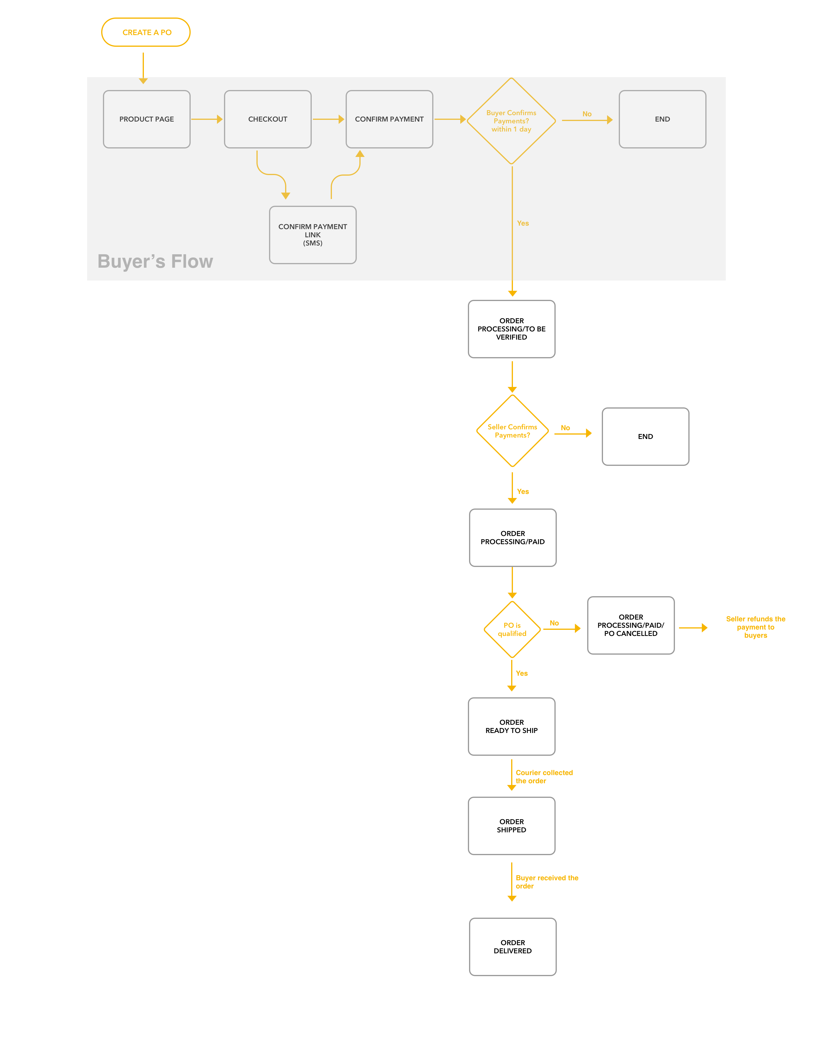 openpo workflow for seller